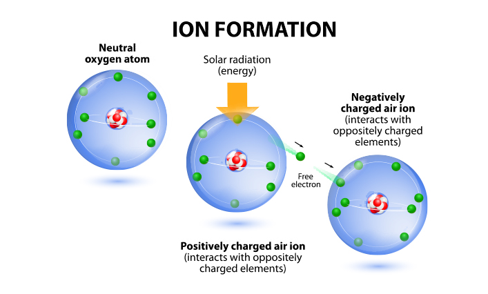 Common ions types in positive and negative ion mode